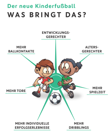 DFB-Flyer Kinderfußball (Ausschnitt)